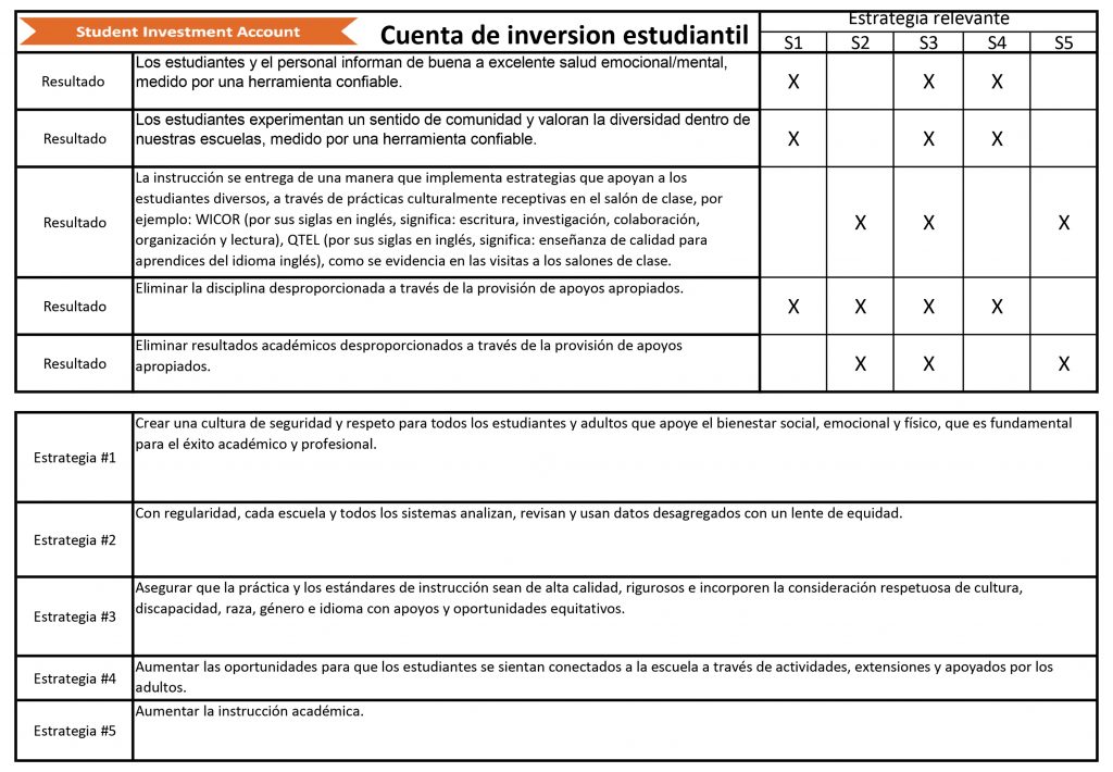 Student Investment Account summary Spanish