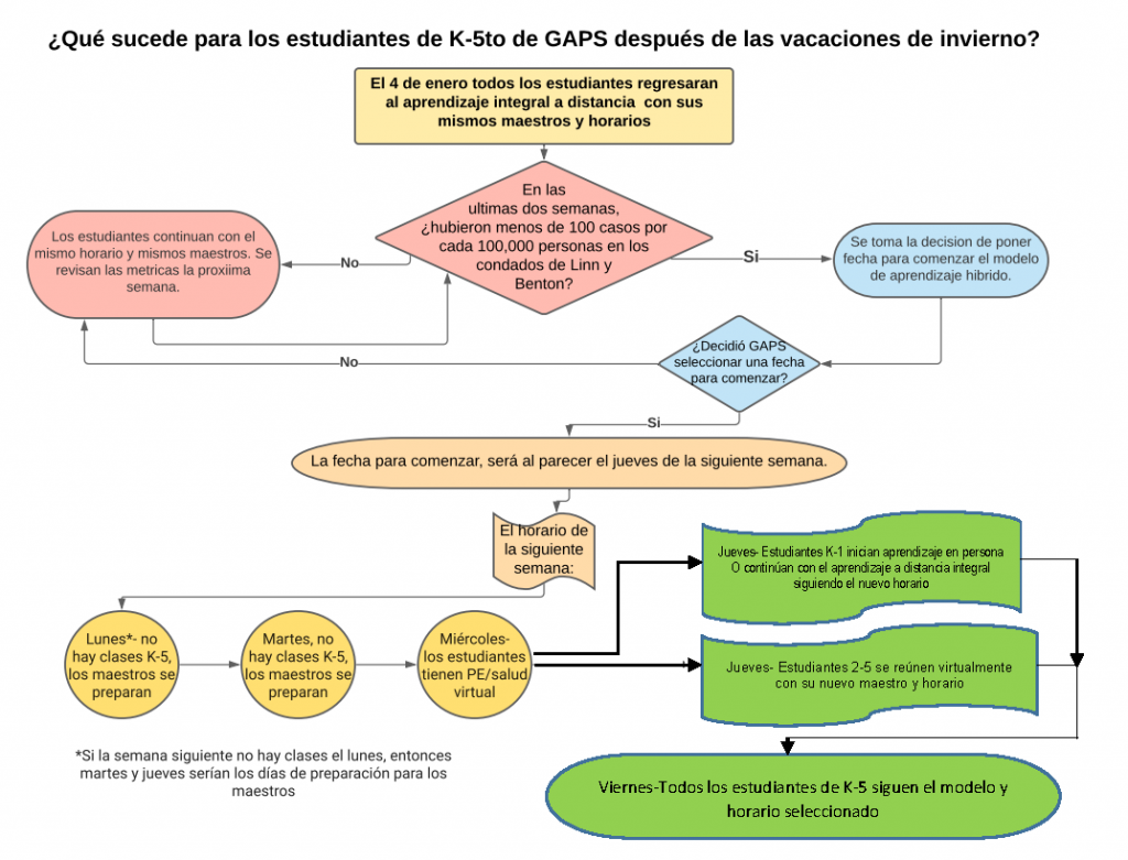 Reopening Flow Chart Spanish