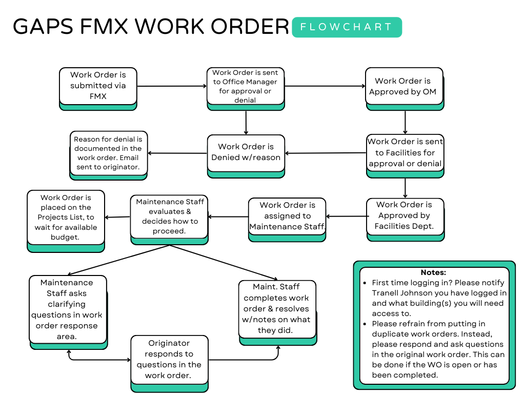 Work Order Flow Chart